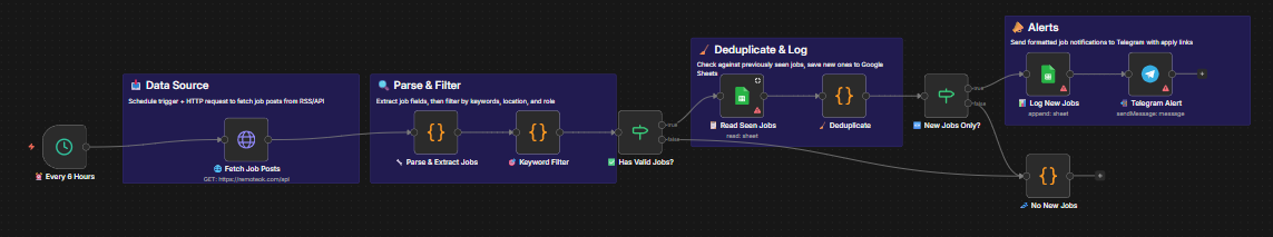Workflow diagram for Job Scraper